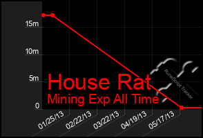 Total Graph of House Rat