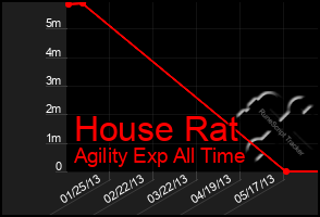 Total Graph of House Rat