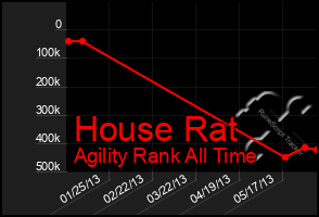 Total Graph of House Rat