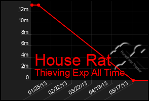 Total Graph of House Rat