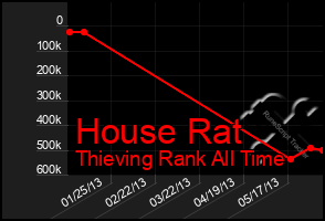 Total Graph of House Rat