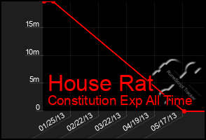 Total Graph of House Rat
