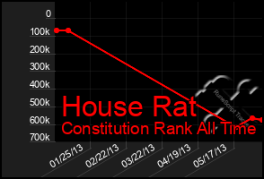 Total Graph of House Rat