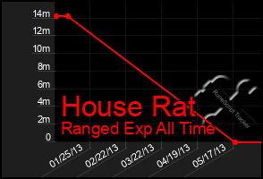 Total Graph of House Rat