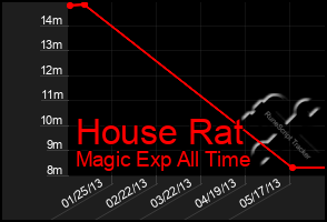 Total Graph of House Rat