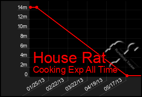 Total Graph of House Rat