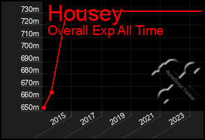 Total Graph of Housey