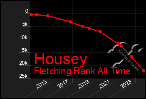 Total Graph of Housey