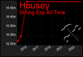 Total Graph of Housey