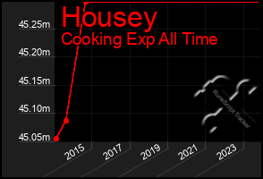 Total Graph of Housey