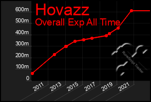 Total Graph of Hovazz