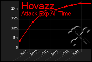 Total Graph of Hovazz