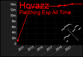 Total Graph of Hovazz