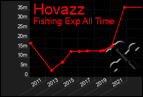 Total Graph of Hovazz