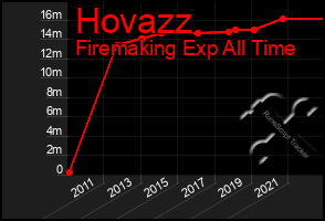 Total Graph of Hovazz