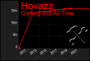 Total Graph of Hovazz