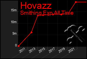 Total Graph of Hovazz