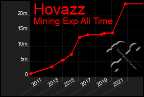 Total Graph of Hovazz