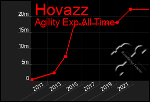 Total Graph of Hovazz