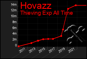 Total Graph of Hovazz