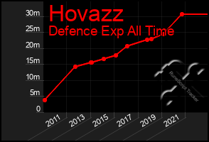 Total Graph of Hovazz