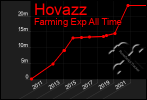 Total Graph of Hovazz