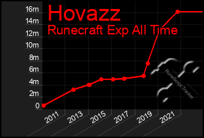 Total Graph of Hovazz