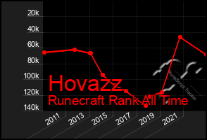 Total Graph of Hovazz