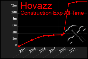 Total Graph of Hovazz