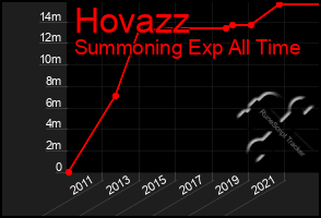 Total Graph of Hovazz