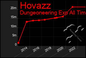 Total Graph of Hovazz