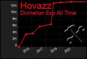 Total Graph of Hovazz