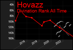 Total Graph of Hovazz