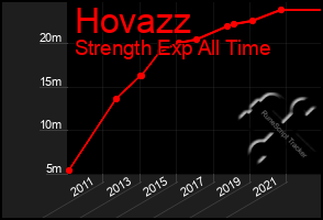 Total Graph of Hovazz