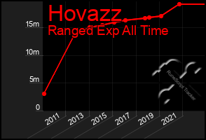 Total Graph of Hovazz