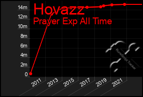 Total Graph of Hovazz