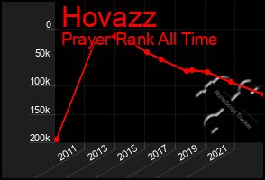 Total Graph of Hovazz