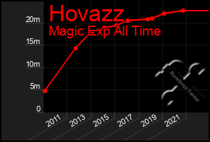 Total Graph of Hovazz