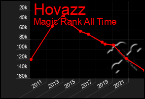 Total Graph of Hovazz