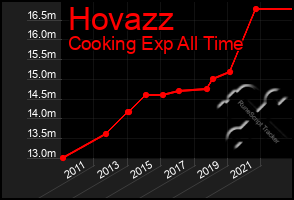 Total Graph of Hovazz