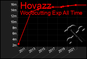 Total Graph of Hovazz