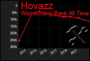 Total Graph of Hovazz