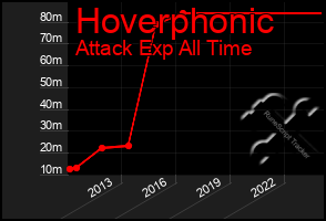 Total Graph of Hoverphonic