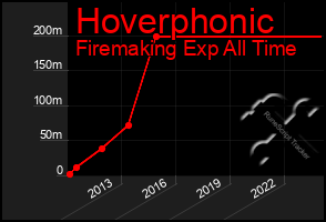 Total Graph of Hoverphonic