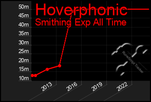 Total Graph of Hoverphonic