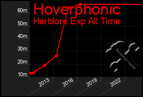 Total Graph of Hoverphonic