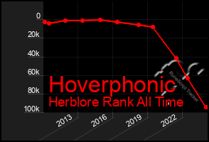 Total Graph of Hoverphonic