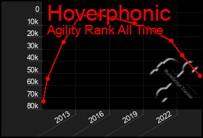 Total Graph of Hoverphonic