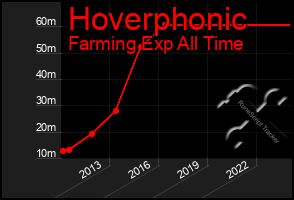 Total Graph of Hoverphonic