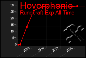 Total Graph of Hoverphonic